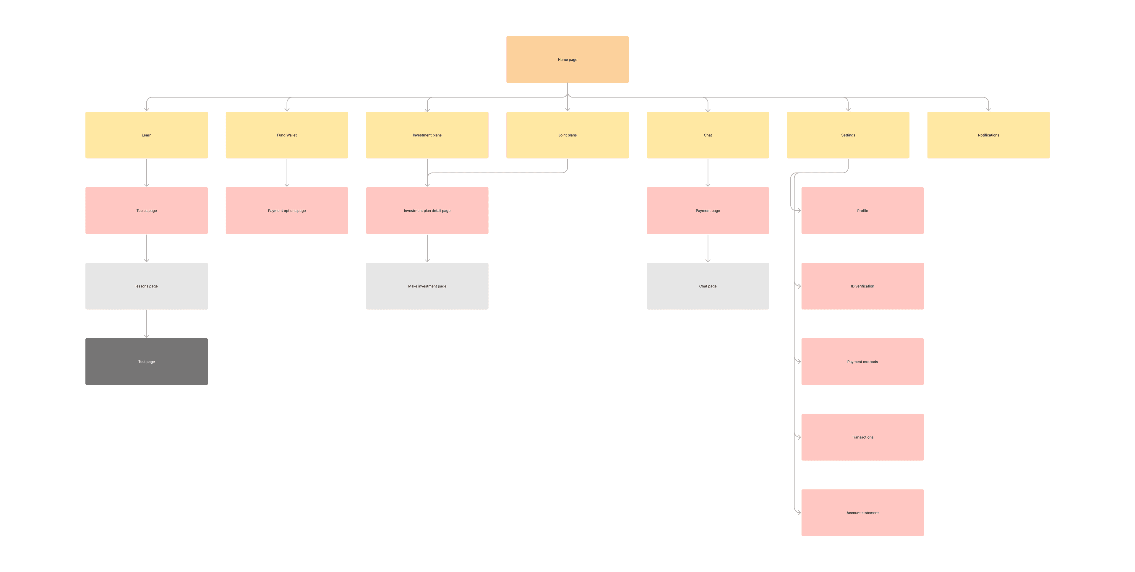 Omowo information architecture